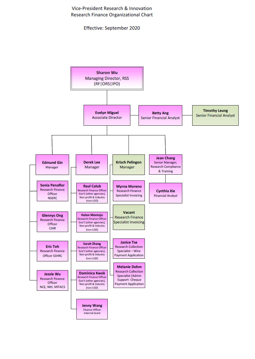 contact us research finance ubc org chart